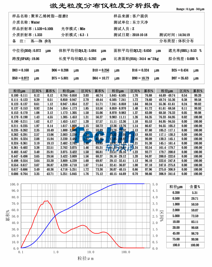 蜜桃视频免费在线观看球磨仪湿磨树脂聚合物粒度分析报告