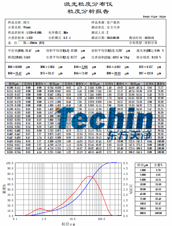 蜜桃视频免费在线观看仪器蜜桃视频网站白刚玉粒度分析报告